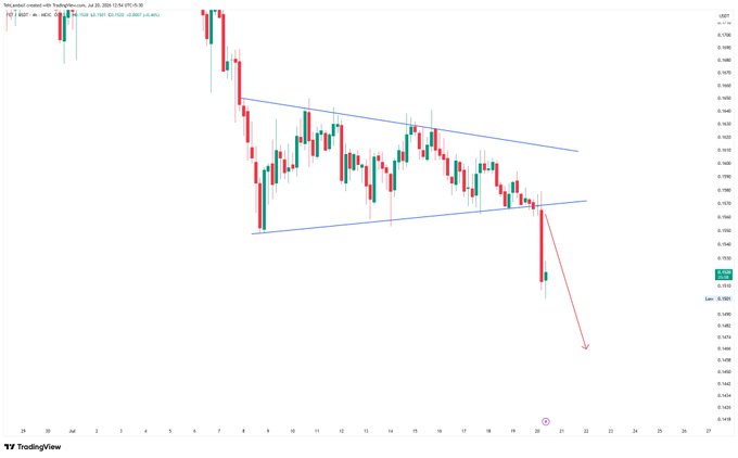 A TradingView candlestick chart showing a descending price pattern within a symmetrical triangle formation, with a red arrow indicating a bearish breakout to the downside.