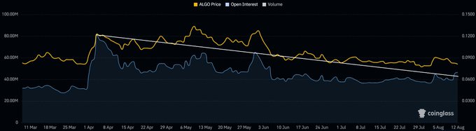 The image is a chart from Coinglass displaying ALGO's price, open interest, and volume from March to August 2024, showing a descending trendline connecting the open interest peaks. The chart visually supports the post's claim by illustrating that ALGO's open interest has broken out above its declining resistance trendline, signaling bullish momentum that could push the price toward the $0.090–$0.120 range.