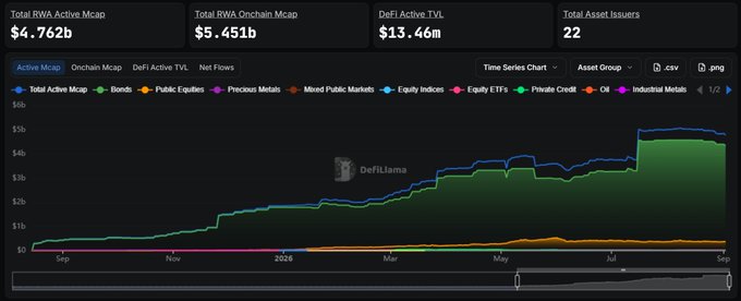 The image displays a DefiLlama dashboard showing the "Total RWA Active Mcap" chart, currently at $4.762b (Total RWA Onchain Mcap at $5.451b, DeFi Active TVL at $13.46m, and 22 Total Asset Issuers), tracking asset groups like Bonds, Public Equities, Precious Metals, Equity Indices, and Equity ETFs from September through September 2026.

The image relates to the post by visually demonstrating the same kind of "steady, compounding usage" the author describes for BNB Chain—not through hype or airdrops, but through a quietly consistent upward climb in Real World Asset market cap over the course of a year, mirroring the organic 16M–31M daily transaction growth on BNB Chain that occurred without bull market euphoria.