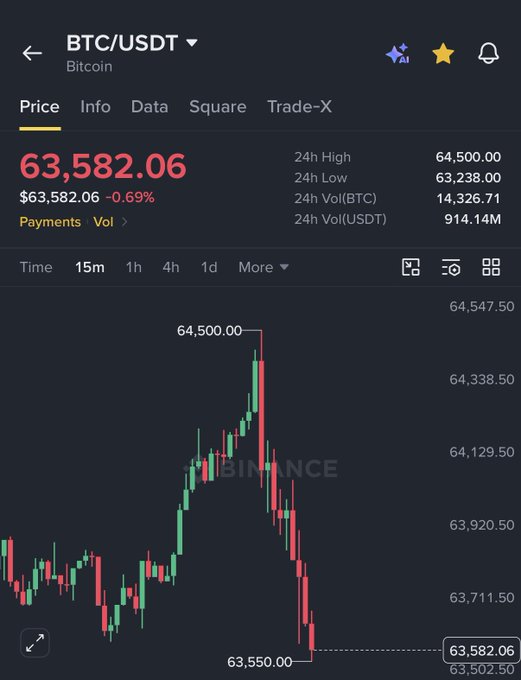 Binance mobile app showing BTC/USDT Bitcoin price at $63,582.06 (-0.69%) with a candlestick chart displaying a recent drop from a 24h high of $64,500.00.