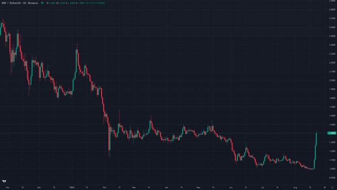 A daily candlestick chart of XRP/USDT on Binance shows the cryptocurrency declining from around $2.80 in October to lows near $0.97–$1.00 throughout the summer, before staging a sharp rebound near the right edge of the chart, aligning with the post's mention of renewed Korean trading activity lifting XRP.