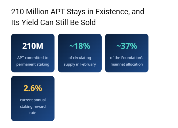 An informational graphic titled '210 Million APT Stays in Existence, and Its Yield Can Still Be Sold' displays four blue statistic boxes: '210M APT committed to permanent staking', '~18% of circulating supply in February', '~37% of the Foundation's mainnet allocation', and '2.6% current annual staking reward rate'.