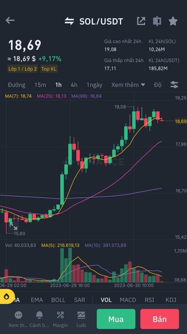 The image features a stock trading app with a large screen displaying various stock charts, prices, and graphs. The main focus of the image appears to be a close-up view of a stock chart showing its upward trajectory over time. In the bottom right corner of the image, there is text in another language that reads "Mùa trước Solana รับ $SOL kéo vân không? Hay dưới 30$ mà là entry khóng? Hay nghia hân chêu nghiên sóc hiện nơn" which might be related to the stock symbol or some other information about it.