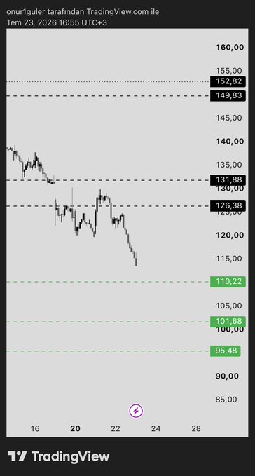 A TradingView chart shows SPCX's price declining toward a highlighted support level at 95.48$, aligning with the post's indication that this is the trader's target destination. Key support levels marked on the chart include 110.22$, 101.68$, and 95.48$ (shown in green), with resistance levels at 126.38$, 131.88$, and 152.82$ above.