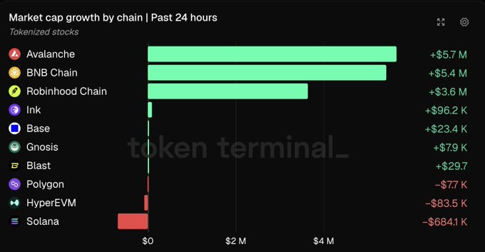 A bar chart from token terminal_ titled 'Market cap growth by chain | Past 24 hours' for tokenized stocks, showing Avalanche at +$5.7M, BNB Chain at +$5.4M, and Robinhood Chain at +$3.6M, while Solana dropped by -$684.1K.