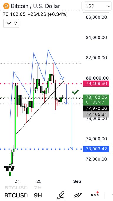 A candlestick chart of Bitcoin (BTC/USD) priced at 78,102.05, showing a short position setup with a downward arrow targeting 73,003.42, supporting the post's bearish call for BTC to drop to $73K.