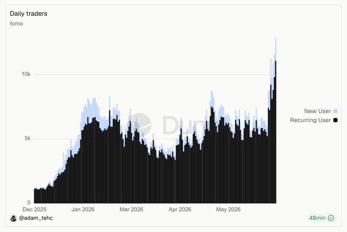 A Dune analytics chart titled 'Daily traders' on 'fomo' showing new users (light blue) and recurring users (black) from Dec 2025 to May 2026, with a sharp spike to ~13k in late May, attributed to @adam_tehc.