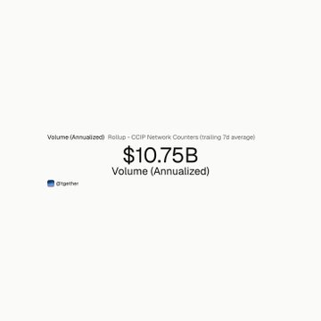 A financial graphic displaying "Volume (Annualized): Relius - CCIP Network Counters (trailing 7d average) $10.75B Volume (Annualized)" with a token symbol labeled "@ether"