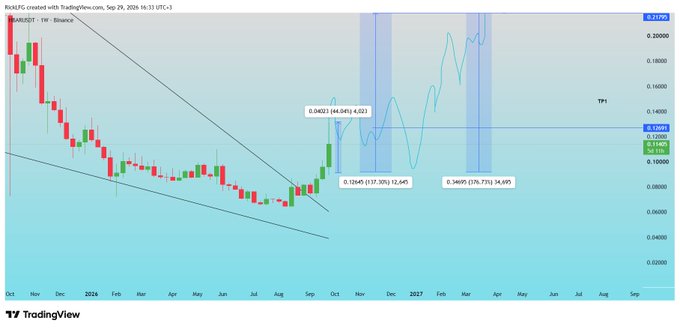 The image is a TradingView chart of HBAR/USDT on Binance showing a weekly candlestick view with a descending channel breakout and projected price targets of 0.21 and 0.32, marked with Fibonacci retracement levels (0.382, 0.5) and profit zones labeled TP1, aligning with the post's mention of the 44% weekly gain and upcoming price targets.
