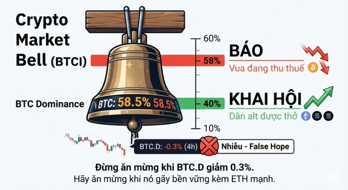 A Vietnamese crypto market infographic titled 'Crypto Market Bell (BTCI)' featuring a golden bell, with 'BÁO 58%' in red indicating danger, and 'KHAI HỘI 40%' in green indicating alt season, noting 'BTC.D: 58.5%'.