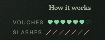 A simple black graphic titled 'How it works' showing 'VOUCHES' represented by teal hearts (5 filled) and 'SLASHES' represented by orange tally marks (7 slashes).