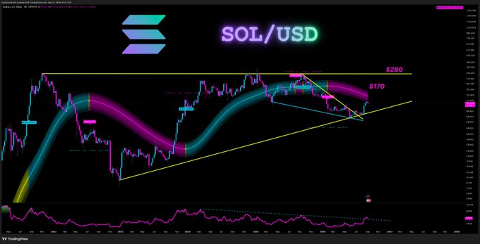 A TradingView chart of SOL/USD shows price action consolidating within a yellow ascending triangle pattern, with key resistance levels marked at $280 and $170, visually supporting the bullish price targets outlined in the post ($170 → $280 → $500 → $790 → $1200).