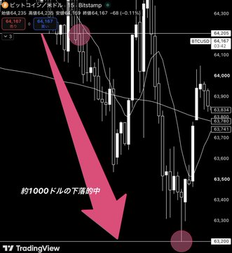 Japanese-labeled TradingView chart of Bitcoin (ビットコインペア/ドル) showing a price around 64,235 USD with a large pink arrow pointing downward and Japanese text translating to 'Falling below $10,000'.