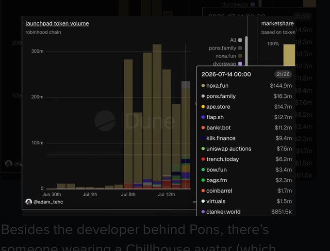 A dark dashboard from Dune Analytics displays 'launchpad token volume' for the Robinhood chain with a bar chart, alongside a market share breakdown dated 2026-07-14 listing noxa.fun at $144.9m, pons.family at $16.3m, and other tokens; partially visible text below mentions the developer behind Pons and a Chillhouse avatar.