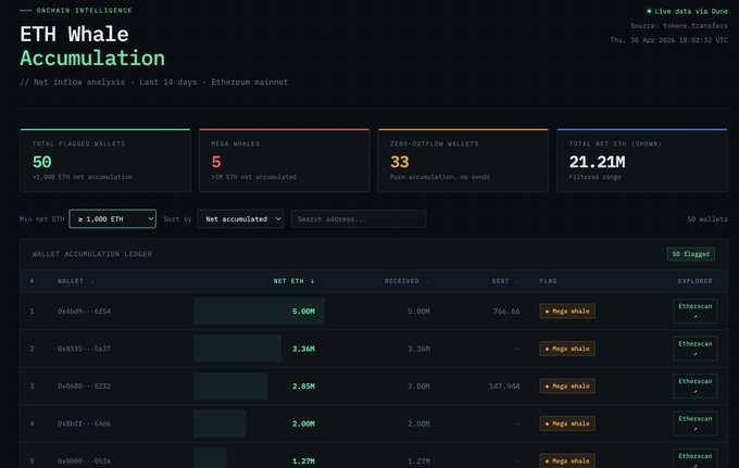 The image shows a screenshot of a website called "Eli Whale Accumulation" with a focus on wallet accumulation patterns for Ether (ETH) over the last 14 days. The website displays various data points, including the volume of ETH bought by wallets in the past and the current volume of ETH being bought. It also provides an analysis of the market trends and potential investment opportunities related to Ether. The screenshot is taken from a desktop computer screen, which shows the website's interface with multiple tabs open for easy navigation.