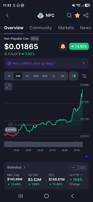 A mobile crypto-market screen shows Non-Playable Coin (NPC) at $0.01865, up 14.92% over 24 hours, with a sharply rising price chart.