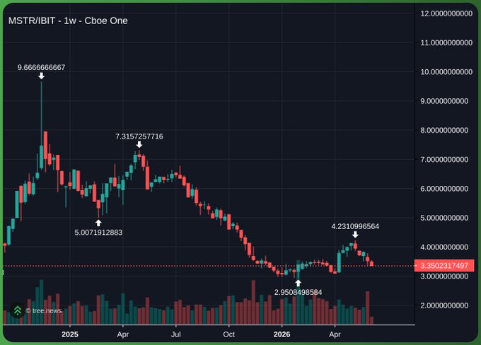 The image shows a chart with a downward trend, indicating that the stock market has been experiencing a decline over time. This information can be related to the post "mstr short may be the play just really volatile", which suggests that there might have been recent fluctuations in the stock market or an increase in short positions on a particular stock. The image is accompanied by text that provides context and further analysis of the situation, but it does not provide specific details about the chart itself.