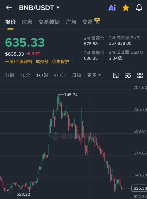 The image shows a graph of stock market performance, with a downward trend. It suggests that the stock might have taken a downturn. The post talking about this information could be providing advice or warnings for those who are interested in investing in the stocks.