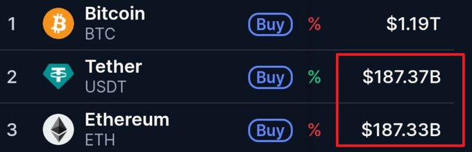 The image is a screenshot of a computer monitor displaying three rows of cryptocurrency values: Bitcoin being priced at $1,19, BitcoinTC being priced at $1.79, and Etherum being priced at $1.37. The prices are in US dollars. These values suggest that the post might be related to cryptocurrencies or their market trends.