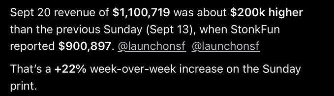 A text post noting that September 20 revenue of $1,100,719 was about $200k higher than the previous Sunday's $900,897, representing a +22% week-over-week increase on the Sunday print, attributed to @launchonsf.