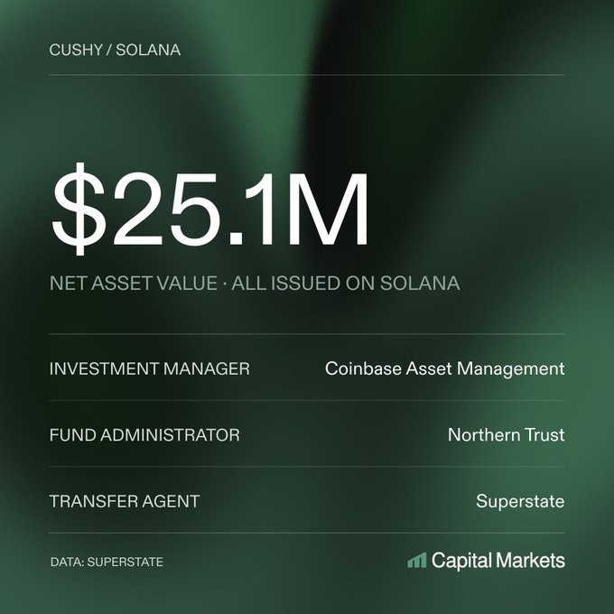 An infographic displaying CUSHY's $25.1M net asset value, all issued on Solana, with Coinbase Asset Management as the investment manager, Northern Trust as fund administrator, and Superstate as transfer agent.
