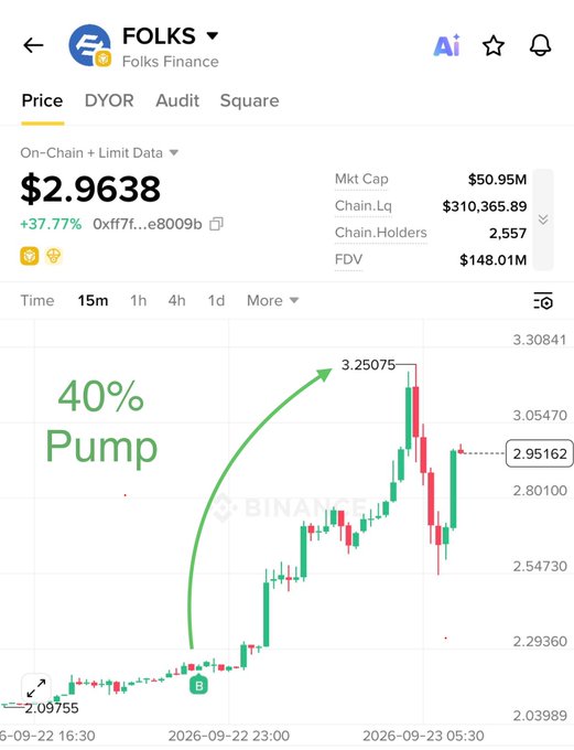 Mobile app screenshot showing the price chart for 'FOLKS' token (Folks Finance), displaying a current price of $2.9638, a market cap of $50.95M, and a 40% Pump annotation.