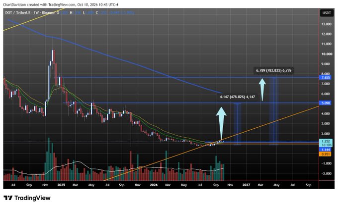 A TradingView chart titled 'DOT / TetherUS - 1W - Binance' shows price action with annotations including '4.147 (478.82%) 4,147' and '6.789 (783.81%) 6,789' with arrows pointing upward, dated October 10, 2026.