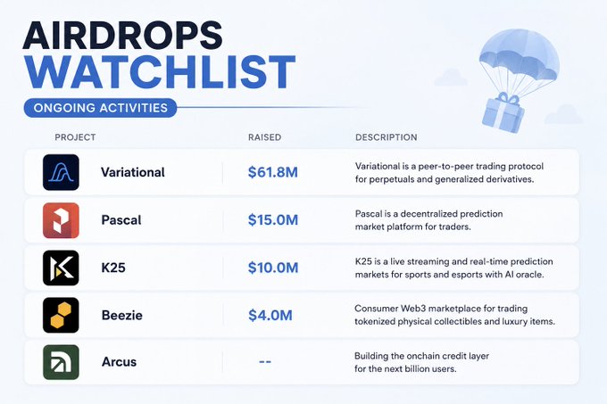 An "Airdrops Watchlist" infographic highlighting 5 ongoing crypto projects with funding amounts: Variational ($61.8M), Pascal ($15.0M), K25 ($10.0M), Beezie ($4.0M), and Arcus (amount undisclosed), each with brief descriptions of their decentralized trading, prediction market, and Web3 marketplace services.