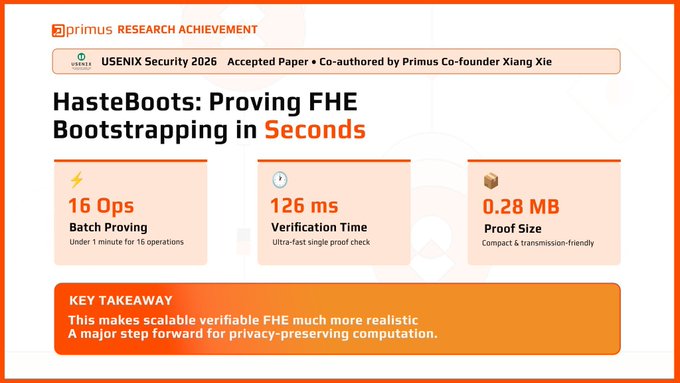 A Primus Research Achievement infographic for 'HasteBoots: Proving FHE Bootstrapping in Seconds,' accepted at USENIX Security 2026, showing 16 Ops Batch Proving, 126 ms Verification Time, and 0.28 MB Proof Size.