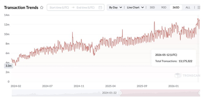 The image shows a graph with red lines representing transaction numbers over time for the cryptocurrency TRON. The graph displays a significant increase in transactions from 2014 to 2016, reaching 13.17 million per day. This information aligns with the content of the accompanying text that highlights TRON's milestone achievement and its popularity compared to other blockchain projects.