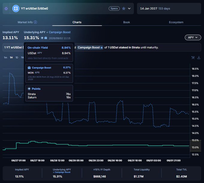 A screenshot of a YT sUSDat (USDat) yield chart showing an Underlying APY of 15.31% (with Campaign Boost) and On-chain Yield of 8.94% USDat APY, alongside points from Strata (78x) and Saturn (19x), illustrating the deployment of USDat assets across Ethereum and Monad networks during Saturn's season 2 as referenced in the post.