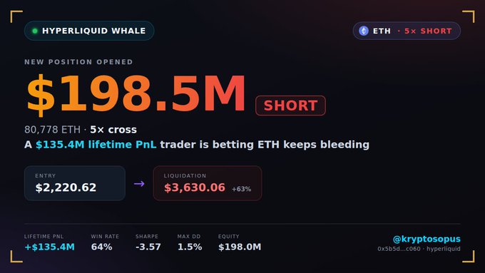 A cryptocurrency dashboard showing 'HYPERLIQUID WHALE' opened a new short position of $198.5M on ETH with 5x leverage, with entry at $2,220.62 and liquidation at $3,630.06, attributed to trader @kryptosopus.