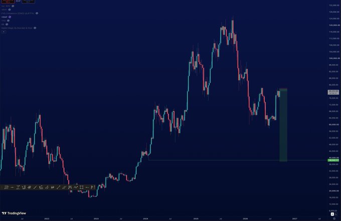 A TradingView candlestick chart showing the XAU/USD (gold) price action over several years, featuring a long-term uptrend followed by recent volatility.