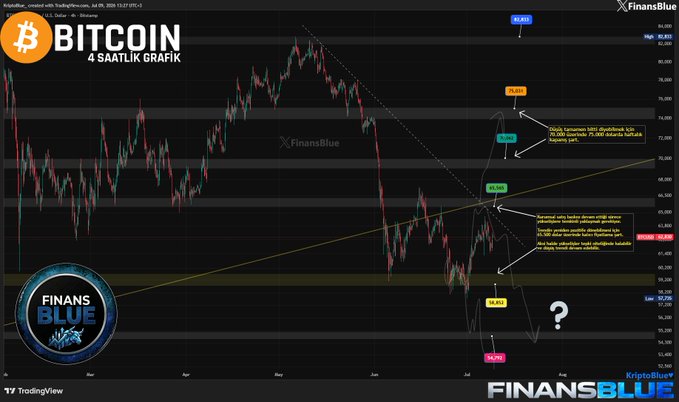 A Bitcoin 4-hour price chart from TradingView branded with "FinansBlue", showing price movements and various technical analysis annotations.
