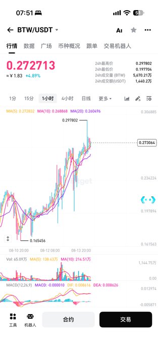 A mobile cryptocurrency trading app displays the BTW/USDT pair at 0.272713, up 4.89% on the 1-hour chart with various MA indicators visible.