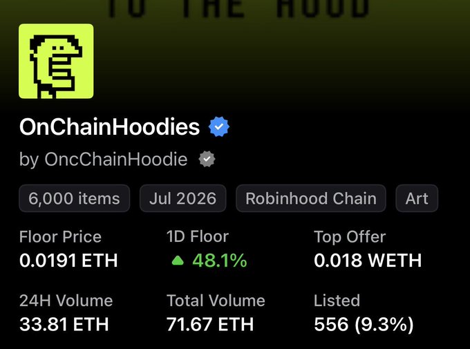 The image shows an OpenSea-style listing for the "OnChainHoodies" NFT collection on Robinhood Chain, featuring 6,000 items with a floor price of 0.0191 ETH, a 1D floor increase of 48.1%, and 24H volume of 33.81 ETH. The data supports the post's claim that NFTs may outperform random memecoins on Robinhood, highlighting strong upward momentum and active trading.