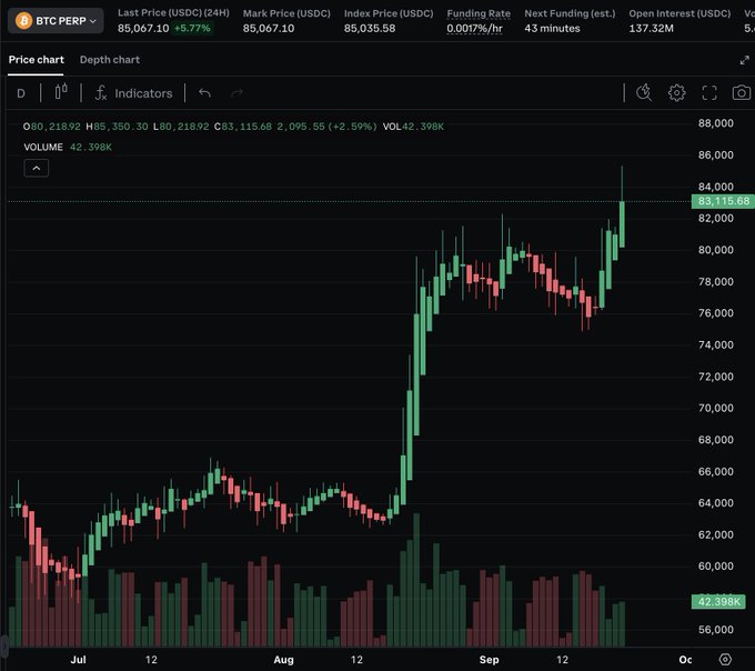 A Bitcoin (BTC-PERP) price chart from a cryptocurrency exchange displays BTC surging past $85,000, with the last price at $85,067.10 and marked up 6.77%, accompanied by strong green candle momentum and elevated trading volume of 42.398K, visually confirming Bitcoin's first break above the $85,000 level since January.