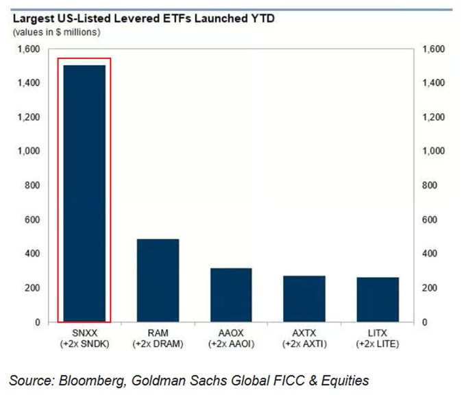 A bar chart titled "Largest US-Listed Levered ETFs Launched YTD" showing SNXX (+2x SNDK) as the largest at approximately $1,500 million, followed by RAM, AAOX, AXXT, and LITX, sourced from Bloomberg and Goldman Sachs.