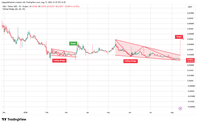A TradingView candlestick chart for the KAS / Tether USD pair showing two 'Falling Wedge' patterns with 'Target' markers.