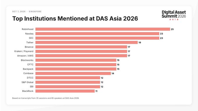The chart titled "Top Institutions Mentioned at DAS Asia 2026" (held October 7, 2026 in Singapore) ranks the most-discussed firms across 35 sessions and 85 speakers, with Robinhood leading at 25 mentions, followed by Nasdaq and SEC tied at 23, and Tether at 19, while major crypto exchanges like Coinbase (14) and Kraken/Payward (17) along with traditional finance names like BlackRock (11), SBI (12), and S&P Global (12) also feature prominently.

The image supports the post's point by showing that alongside heavy institutional discussion of crypto heavyweights like Robinhood, Tether, and BlackRock, newer DeFi protocols are earning a seat at the table with mainstream finance voices—indicating that institutional attention has expanded well beyond just legacy names.