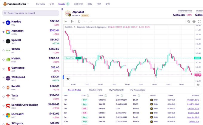 A screenshot of the PancakeSwap platform showing Alphabet (GOOGL) stock trading at $342.44 with a -1.80% change, alongside a list of other tokenized stocks including Nasdaq, SpaceX, NVIDIA, Tesla, and others.