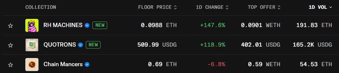 A digital trading interface displaying NFT collections including 'RH MACHINES' (floor 0.0988 ETH, +147.6%), 'QUOTRONS' (509.99 USDG, +118.9%), and 'Chain Mancrs' (0.69 ETH, -6.8%) with their top offers and 1-day volume.