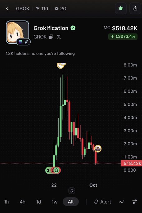 A cryptocurrency trading chart for 'Grokification' (GROK) with a market cap of $518.42K, showing a dramatic rise and fall with meme avatars marking key points.