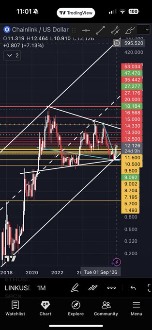 A screenshot from TradingView of a long-term 'Chainlink / US Dollar' (LINKUSD) chart, showing a price of 12.126 with a +47.13% gain, featuring a large ascending triangle pattern and various horizontal price level indicators.