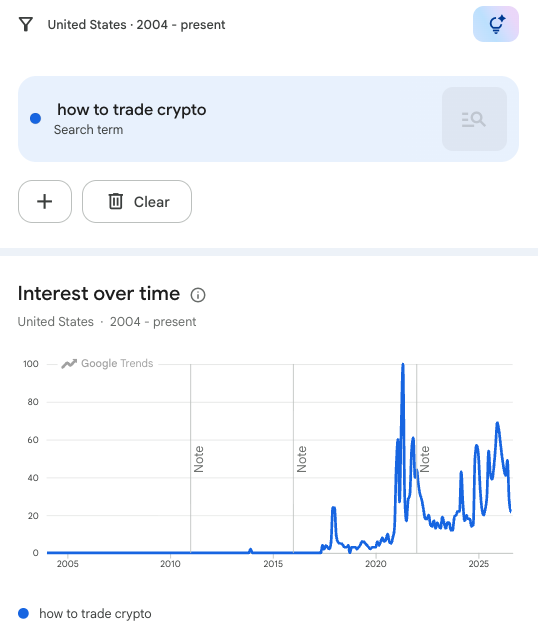 A Google Trends chart showing search interest for 'how to trade crypto' in the United States from 2004 to present, displaying significant spikes in interest peaking around 2021.