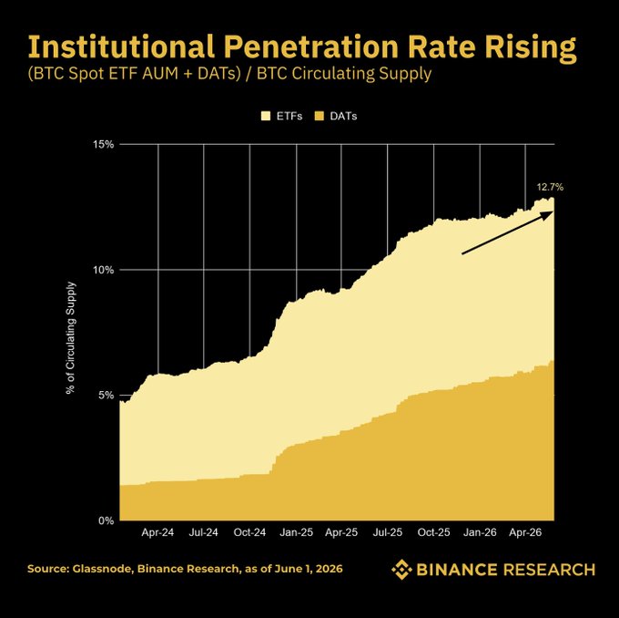 The image shows a bar chart titled "Institutional Penetration Rising" with a line graph representing Bitcoin prices over time. The data suggests that institutions are buying Bitcoin at a faster rate than it can be created, which has led to an excess supply of 1.63M BTC (roughly 4x) in the Bitcoin market. In the image accompanying the chart, there is also text mentioning "binance research" and "bitcoin research", indicating their involvement with this data. The graph appears to have been pulled from a reliable source like CoinPress or similar Bitcoin publications.