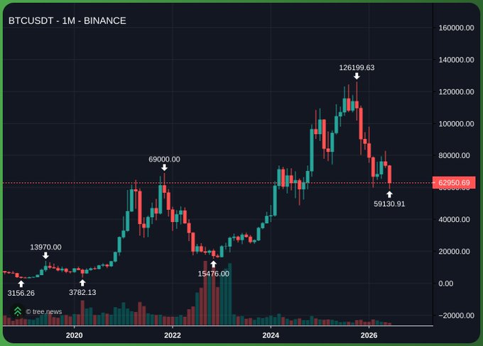 The image depicts a graph showing the price movements of Bitcoin from 2009 to 2016, with red dots representing gains and blue ones representing losses. The line connecting these points appears to follow an inverted v-shaped trajectory or downward trend, indicating significant fluctuations throughout this period. The post emphasizes that this pattern will likely continue as Bitcoin is historically known for its unpredictable and sometimes steep price movements during its early years. It suggests a long-term recovery process with time necessitating patience in order to profit from the market's sideways action.