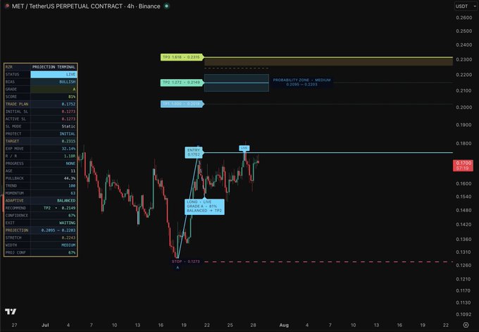 A financial chart titled 'MET / TetherUS PERPETUAL CONTRACT · 4h · Binance' showing candlestick data, technical indicators, and projection levels in a dark theme.
