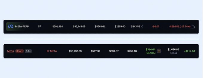 The image shows a trading position display featuring a META-PERP long position with a -$284.83 (-16.74%) loss and a corresponding META short position (1.9x leverage) showing +$314.64 (+18.48%) profit, netting a positive $217.90 cross-position. This visualizes the arbitrage opportunity the post describes, where a hedged long/short spread between Variational and Phoenix on META is yielding an 18.48% gain on the short side to offset the perp losses.