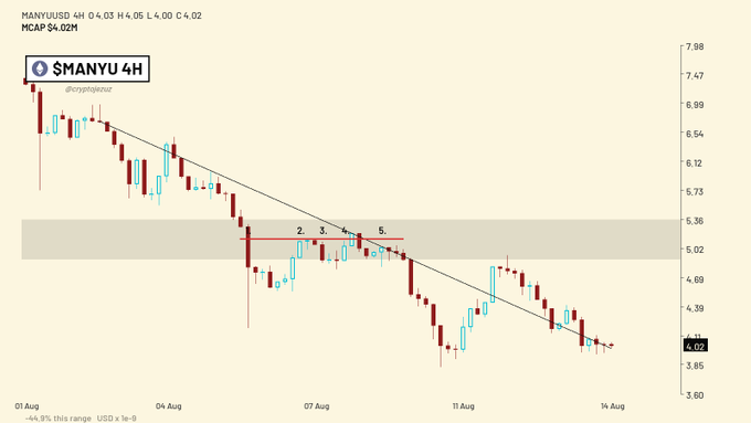 A 4-hour candlestick chart showing a downtrend for $MANYU, with prices declining from around 7.98 to 4.02 between August 1-14.